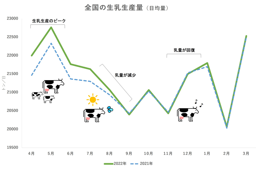 全国の生乳生産量グラフ